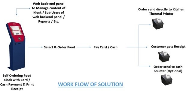 Automatic Food Ordering Kiosk System Development