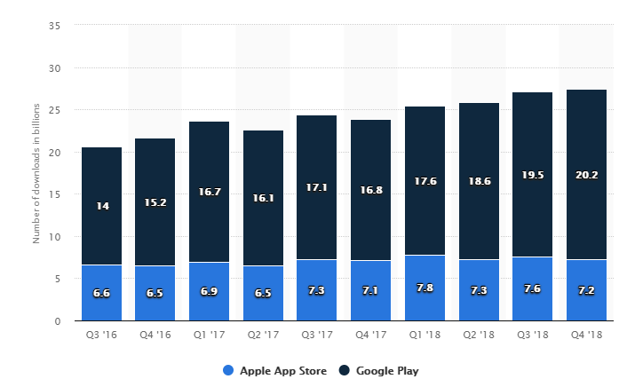 Mobile app download stats