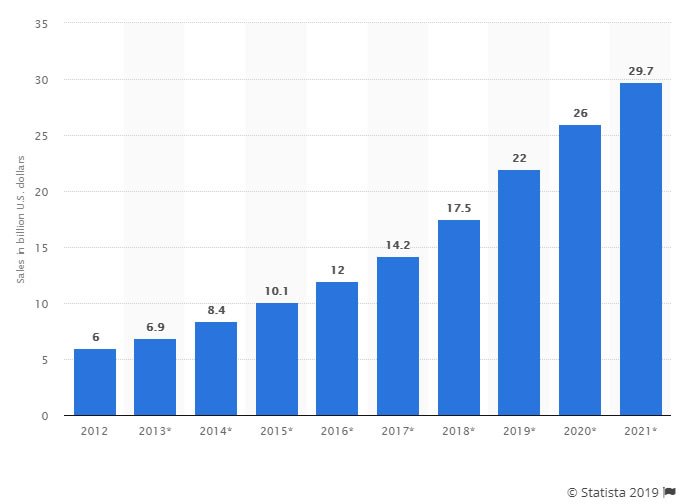 How much does it cost to develop a Grocery delivery mobile app from India?